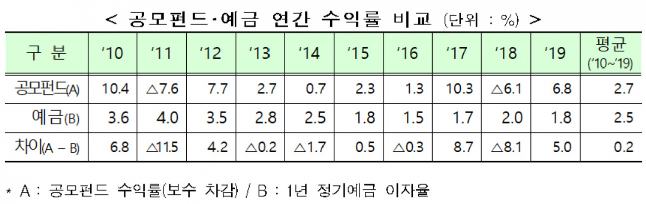 자료 : 금융당국