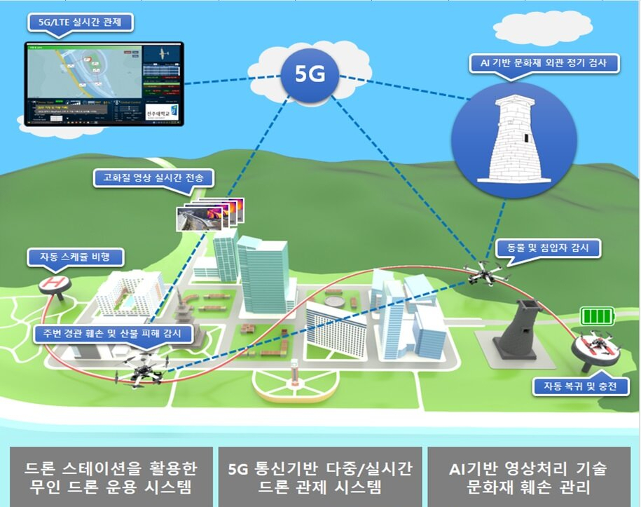 드론을 이용한 문화재 관리 개념도