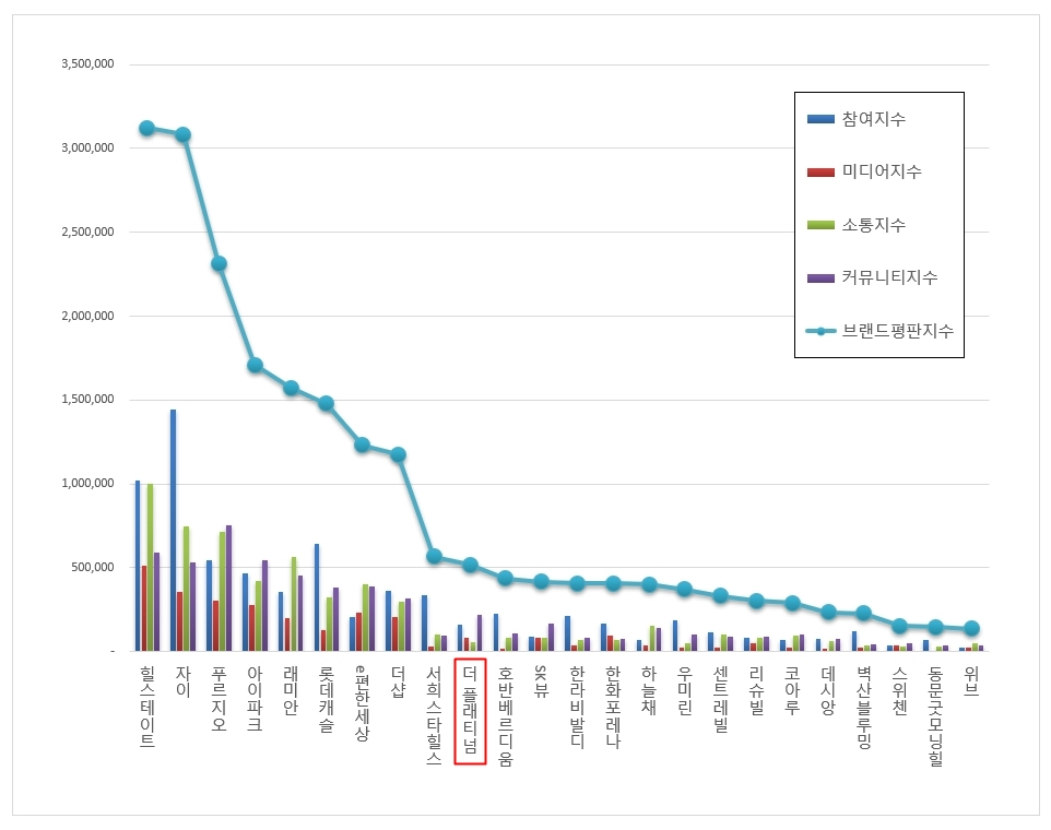 한국기업평판연구소 브랜드 평판 조사결과 쌍용이 10위를 차지했다.