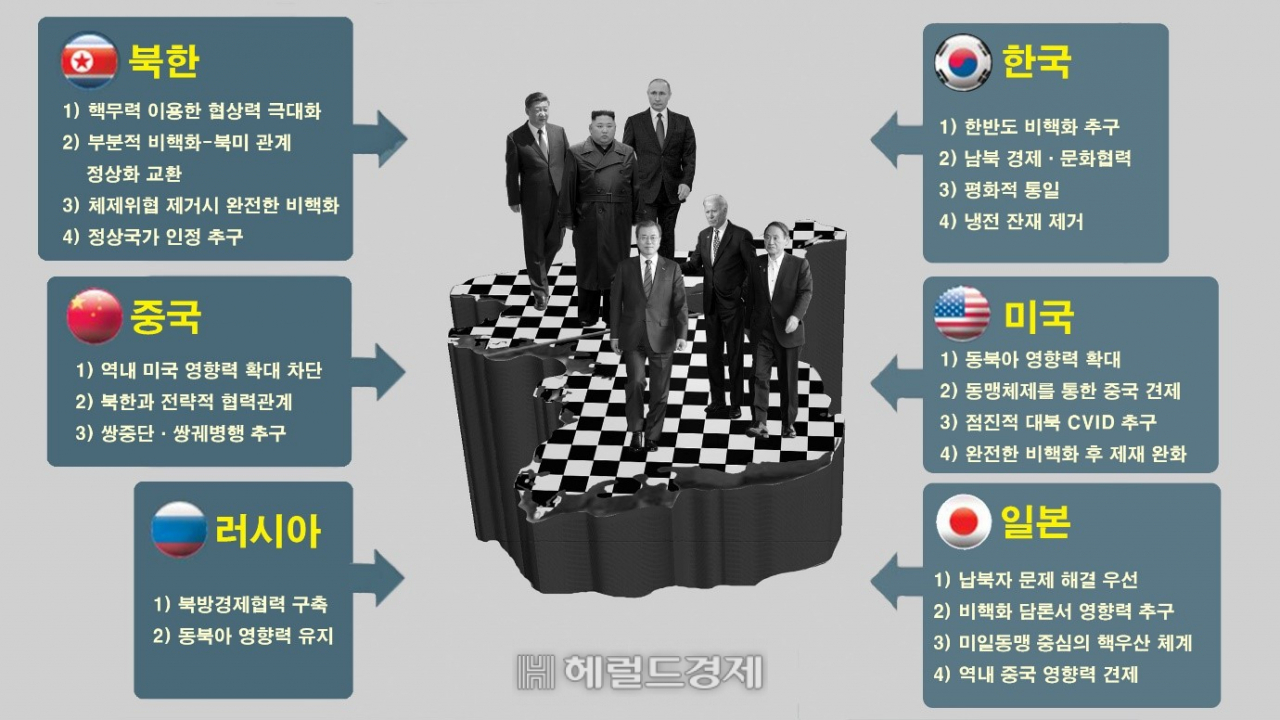 한반도 체스판과 주변국 이해관계