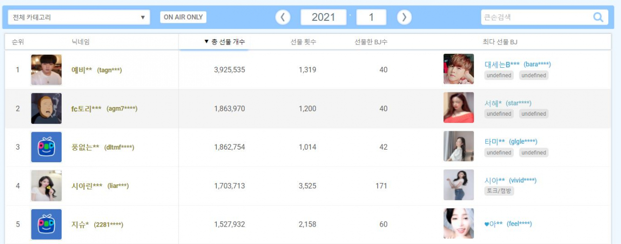 ‘7억→6억→4억’ 매달 수억원 BJ에게 쏘는 ‘회장’…“돈이 얼마나 많길래?” [IT선빵!]