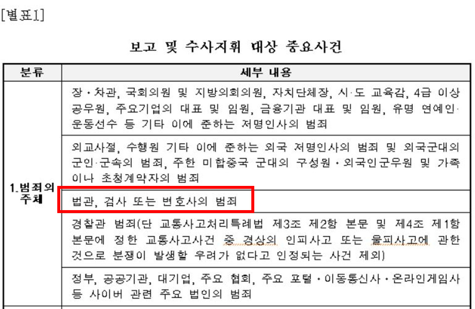 ‘경찰청 범죄수사규칙(지난해 9월 10일 개정·시행)’ 내 ‘별표 1’의 모습. 변호사 범죄의 경우 중요범죄에 해당한다고 적시돼 있다.[경찰청 훈령예규 사이트 캡처]