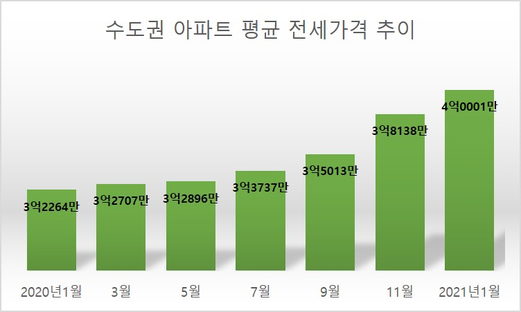 수도권 아파트 평균 전세가격 추이. [KB국민은행 리브온 자료]