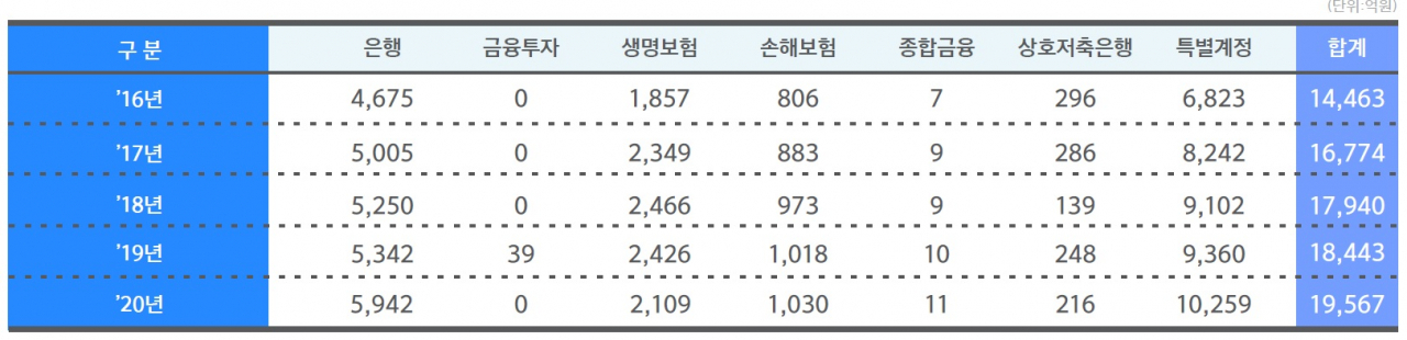 [표=예금보험기금 예금보험료 수입액]