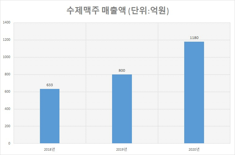 수제맥주 매출액 [자료제공=한국수제맥주협회]