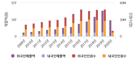 [한국면세점협회 제공]
