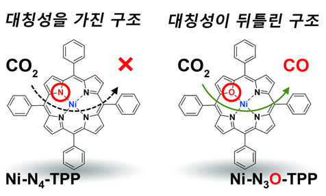 각기 다른 대칭성을 가진 단원자 촉매의 전기화학적 이산화탄소 전환 모식도.[광주과기원 제공]