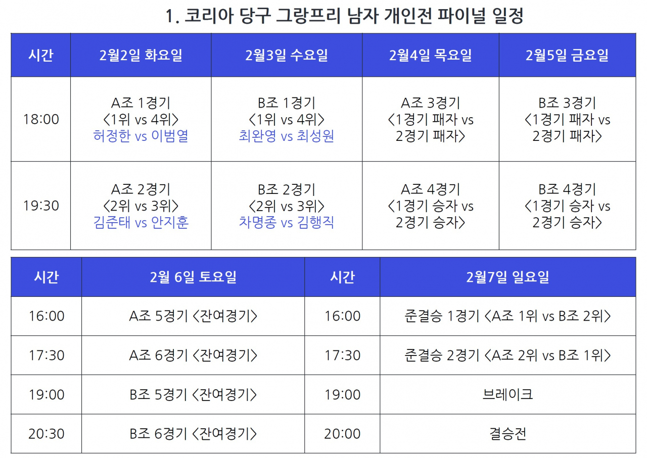 당구GP 남 개인전 3차 대회 대진과 스케줄 [파이브앤식스 자료]
