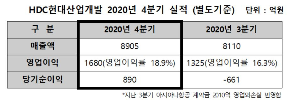 [자료=HDC현대산업개발]