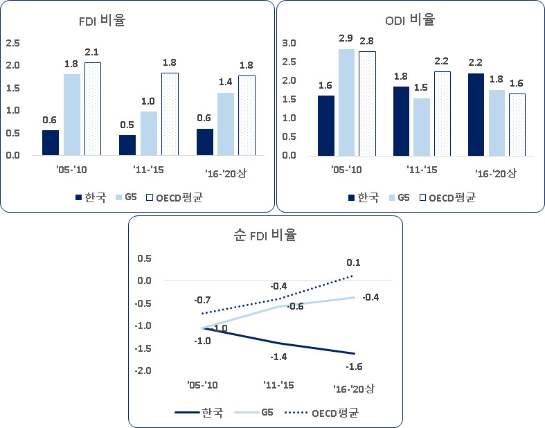시기별 OECD 및 주요 선진국과의 FDI 및 ODI비율 비교. [한국경제연구원 제공]