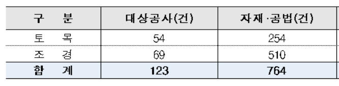 자재·공법 선정위원회 대상공사 및 자재·공법 [한국토지주택공사(LH) 제공]