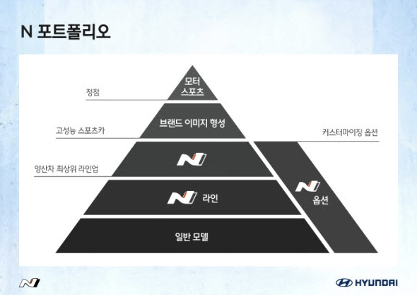 현대차 브랜드 N 포트폴리오. [현대차 제공]