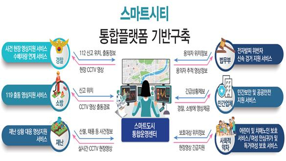 스마트시티 통합플랫폼 구현도
