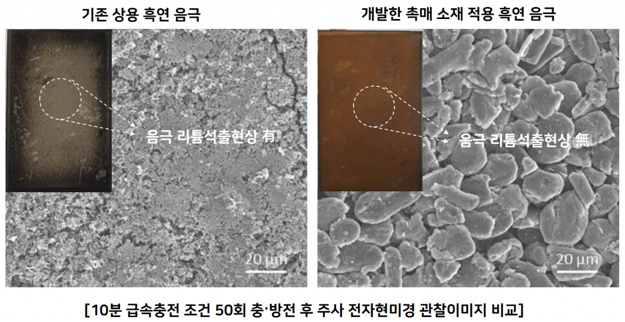 흑연 음극에 촉매 소재 적용 여부에 따른 비교.[한국전기연구원 제공]
