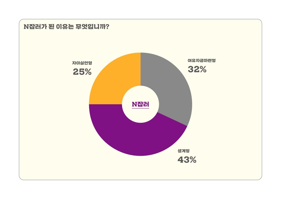 서울시 여성의 세대별 일자리 수요조사. [서울시 제공]