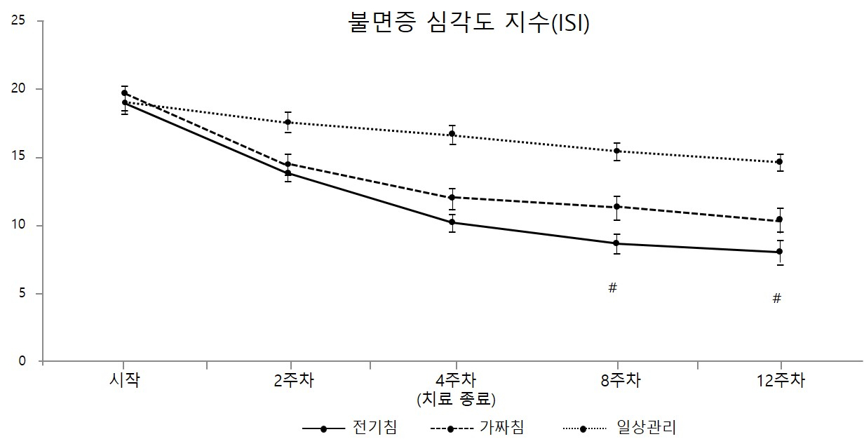 불면증 심각도 지수 변화 그래프.[한국한의학연구원 제공]