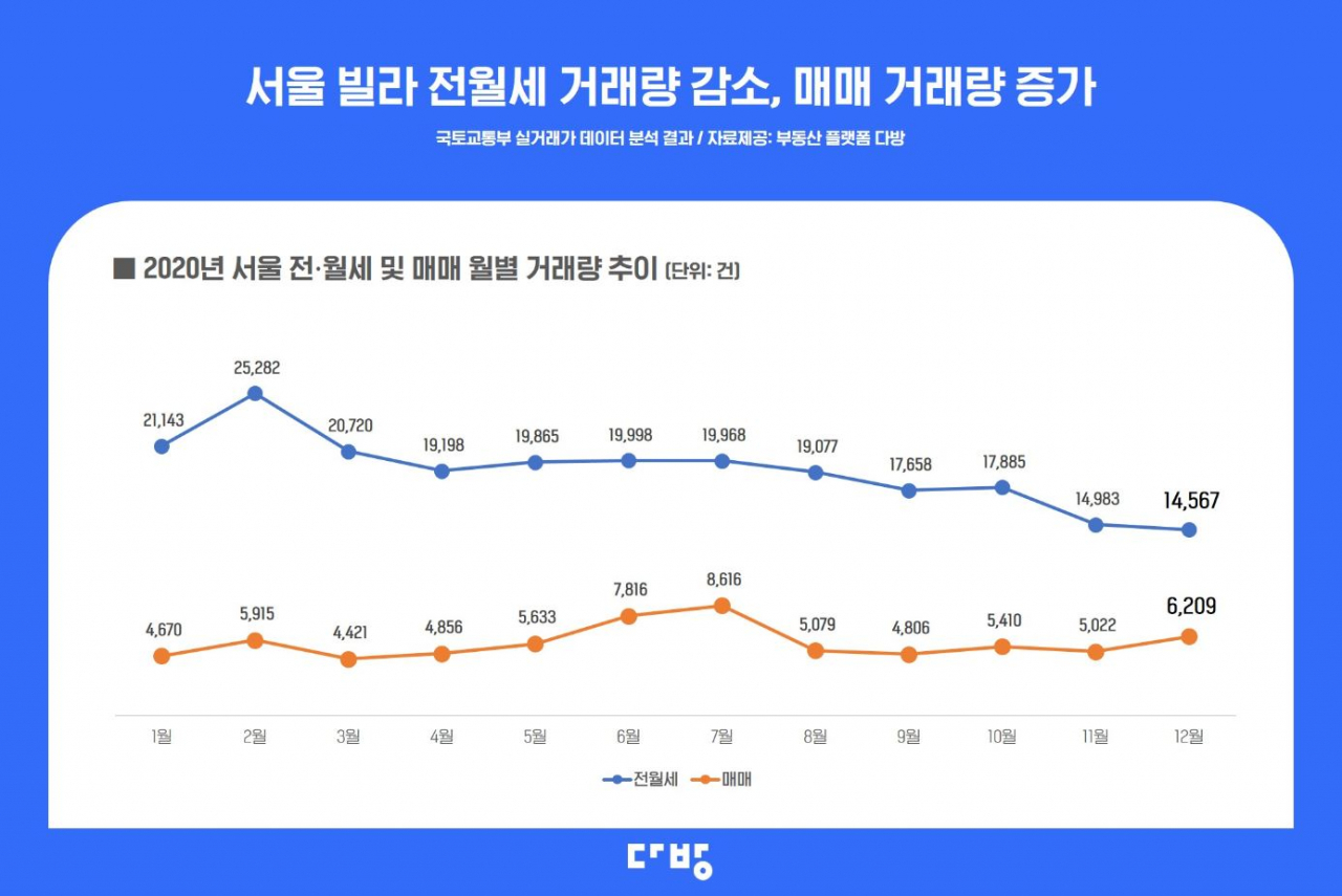 빌라까지 번진 ‘사자’…전세 사라져