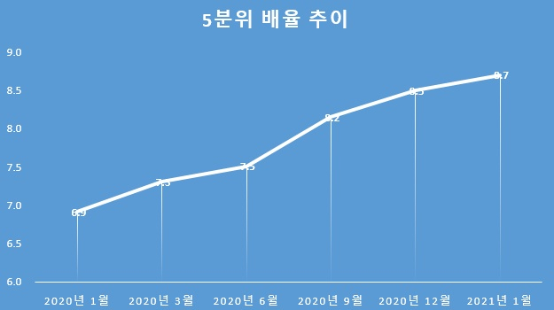 ‘부익부 빈익빈’ 심해지는 부동산, 5분위 배율 또 ‘사상 최대치’