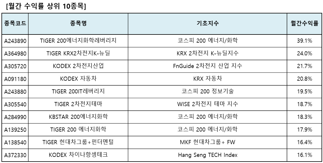 자료 : 한국거래소
