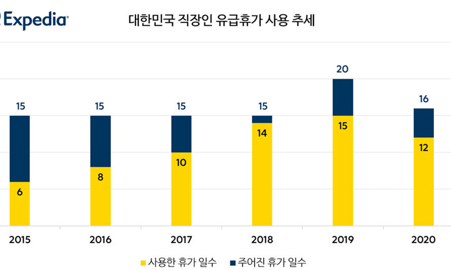한국 직장인 유급휴가 사용 추이
