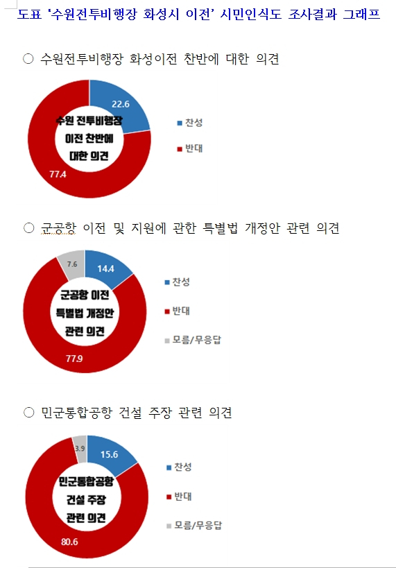 설문조사.[화성시 제공]
