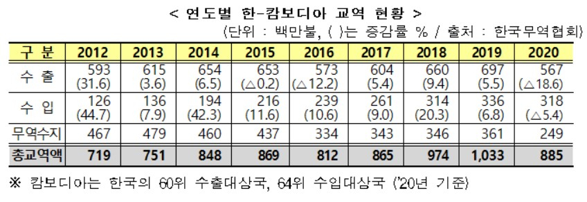 〈자료: 산업통상자원부〉