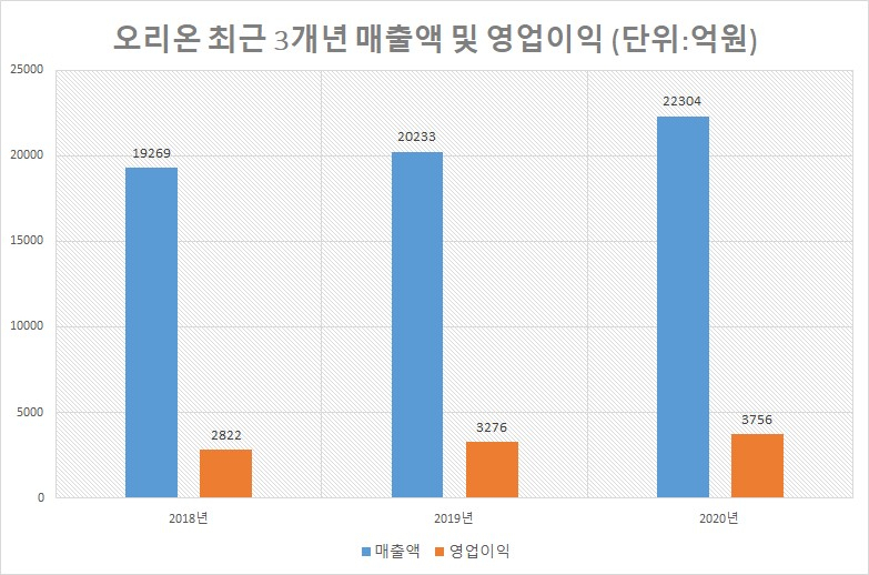 오리온 최근 3개년 실적 [오리온 제공]