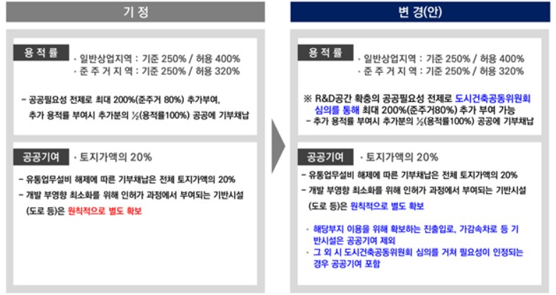 서울시 도시계획국이 지난달 28일 열람공고한 양재 택지지구 지구단위계획 변경 내용. ‘도시건축공동위원회 심의를 통해 최대 200%(하림 부지는 600%) 추가 부여가 가능하다’는 설명 문구가 달려 있다.