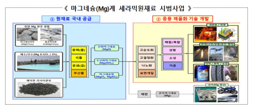〈자료: 산업통상자원부〉
