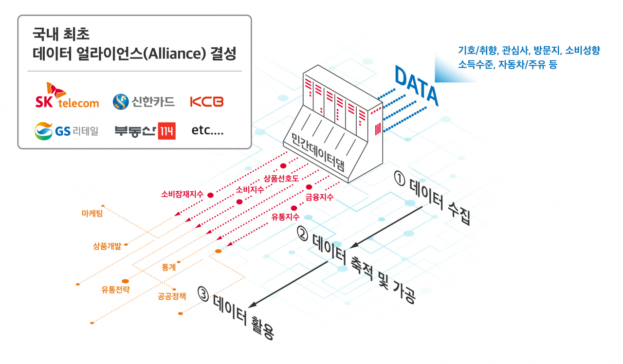 민간 데이터 댐 개념도 [SKT 제공]