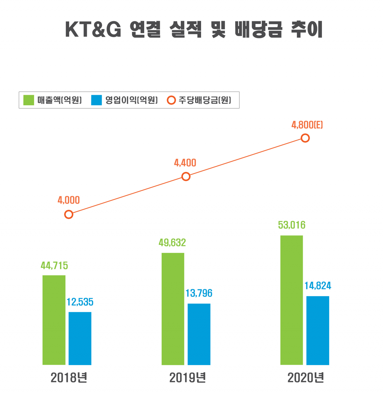 KT&&G가 지난해 최대 실적을 기록했다. [KT&G 제공]