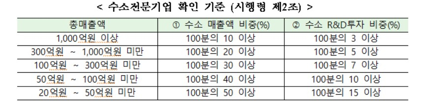 〈자료: 산업통상자원부〉