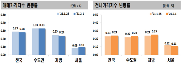 ‘특단의 대책’ 직전까지…서울·경기 아파트값 상승폭 확대 [부동산360]