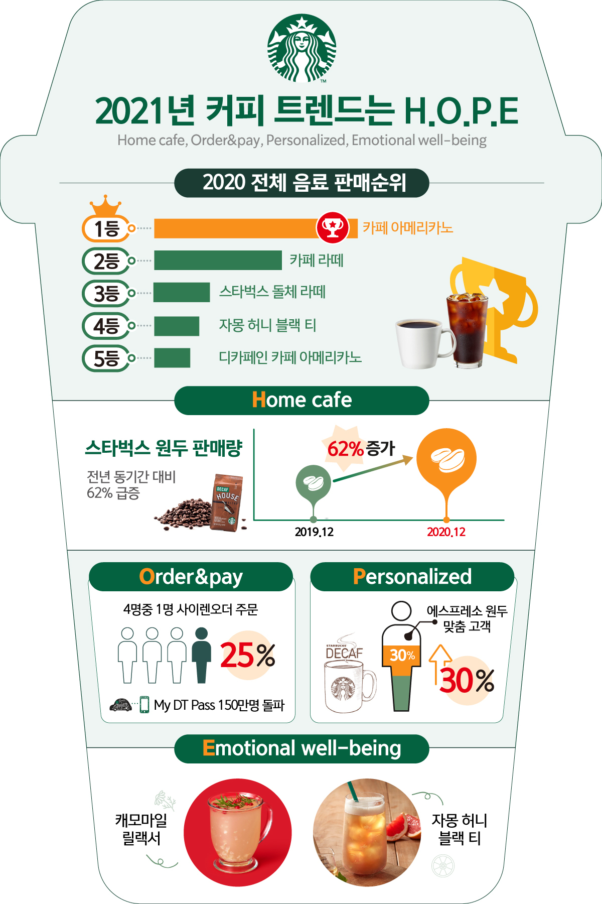 스타벅스 2021 커피 트렌드 ‘H.O.P.E’. [스타벅스 제공]