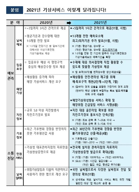 2021년 기상청 업무계획. [기상청 제공]