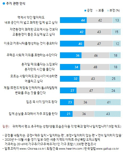 서울·경기·세종 41% “집은 꼭 사야한다”[부동산360]