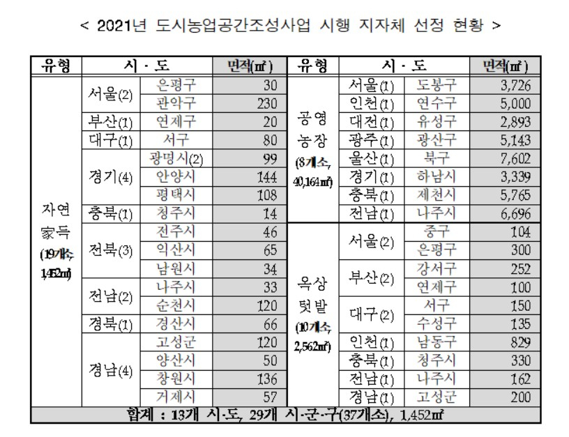 〈자료: 농림축산식품부〉