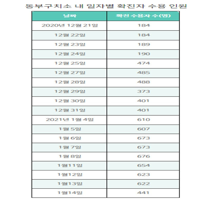 동부구치소 안에 수용된 일자별 확진자 수 추이. 동부구치소 확진자 중 타 기관이나 병원으로 이송된 인원을 제외한 수이다. [자료=법무부]