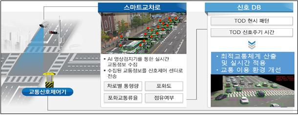 스마트교차로 이미지