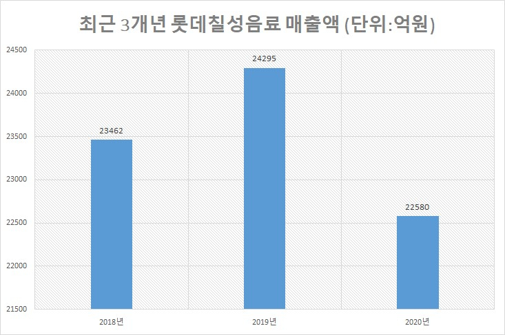 롯데칠성음료 매출액 [자료=전자공시시스템]
