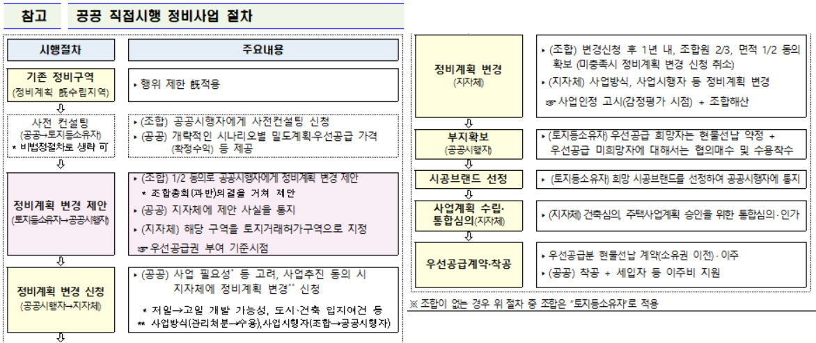 민간 재건축·재개발엔 특단 없어…‘공공’으로 넘어오라 손짓[부동산360]