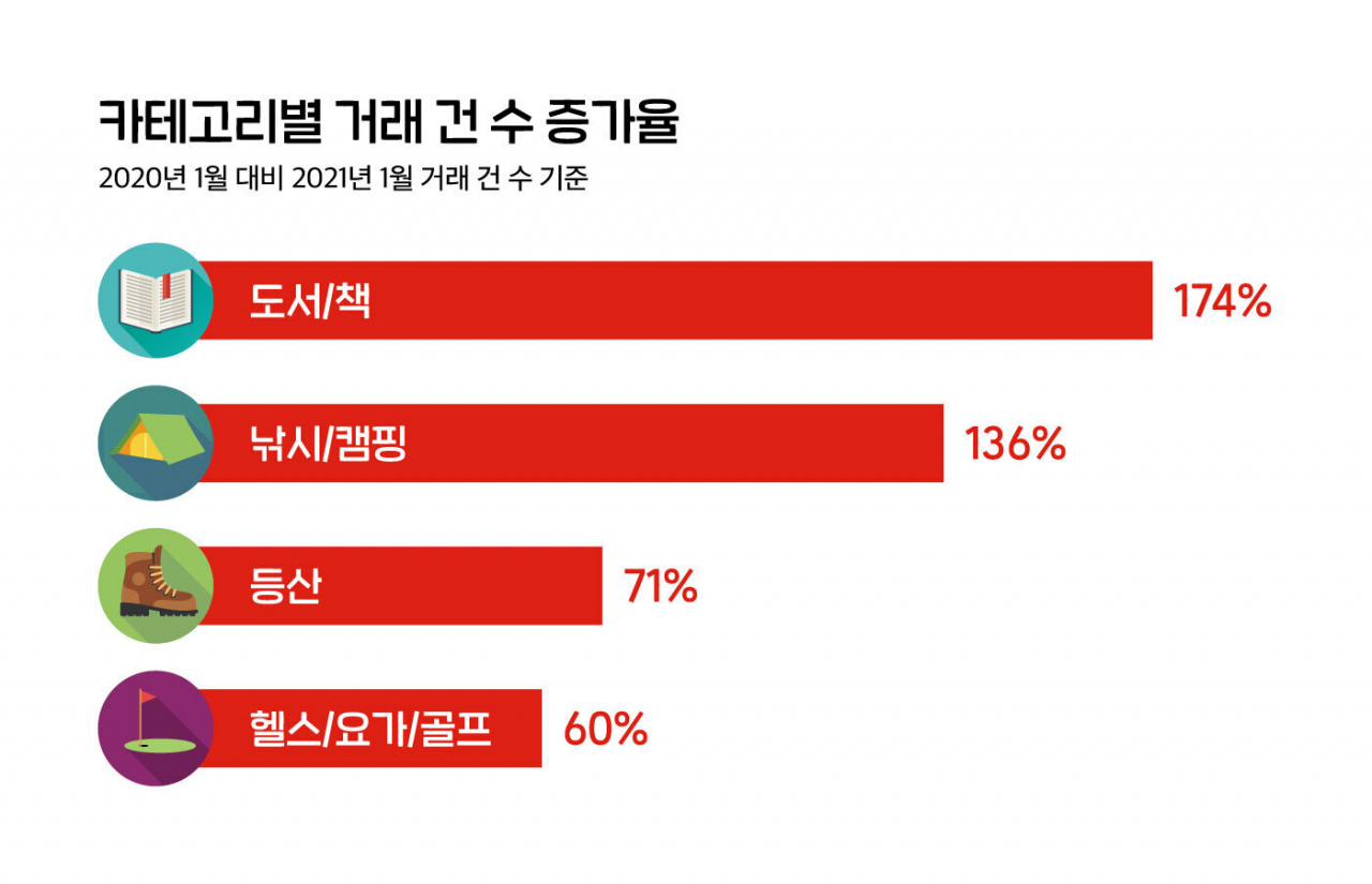 번개장터, 2021년 1월 운동 및 취미용품 중고거래 증감률 [사진제공=번개장터]