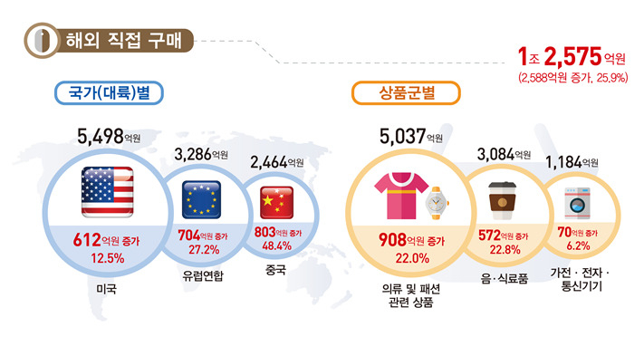 2020년 4분기 해외 직접 구매 현황.[통계청 제공]