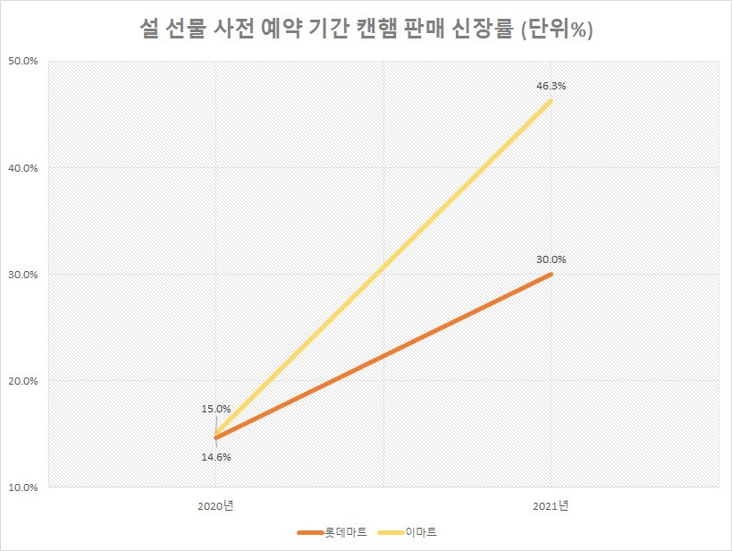 설 선물세트 사전 예약 기간 캔햄 판매 신장률 [각 사 제공]