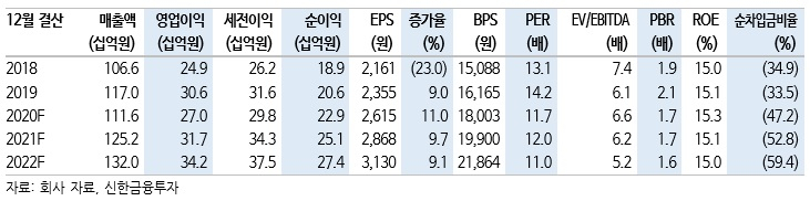 [제공=신한금융투자]