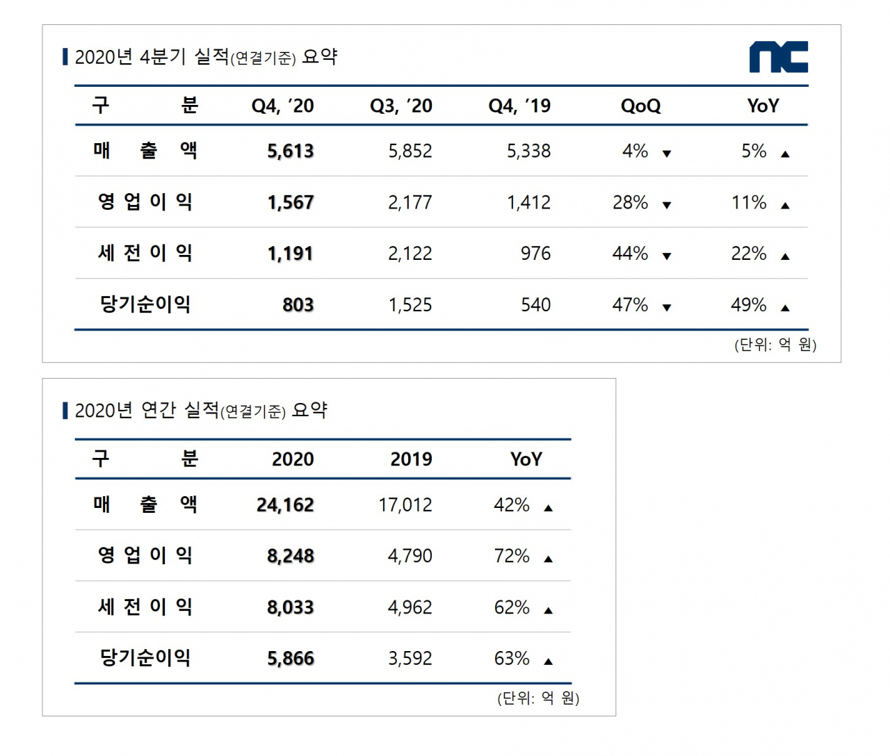 “넥슨 직원들이 부럽다”…‘연봉킹’ 택진이형도 화끈하게 올리나 [IT선빵!]