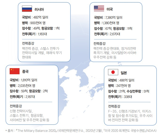 한국 국방부가 최근 발간한 ‘2020 국방백서’에 따르면 일본은 2019년 기준 한국의 425억 달러에 비해 60억 달러 이상 많은 486억 달러의 국방비를 투입하는 등 꾸준히 군사력을 증강하고 있는 것으로 나타났다. 한반도 주변 4강의 군사력. 2020 국방백서 재인용. [헤럴드DB]