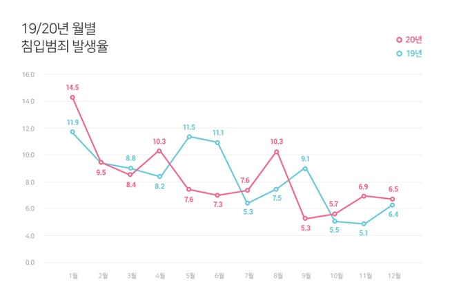 월별 침입범죄 발생률(단위:%, 자료:2021년 2월 에스원 범죄예방연구소)