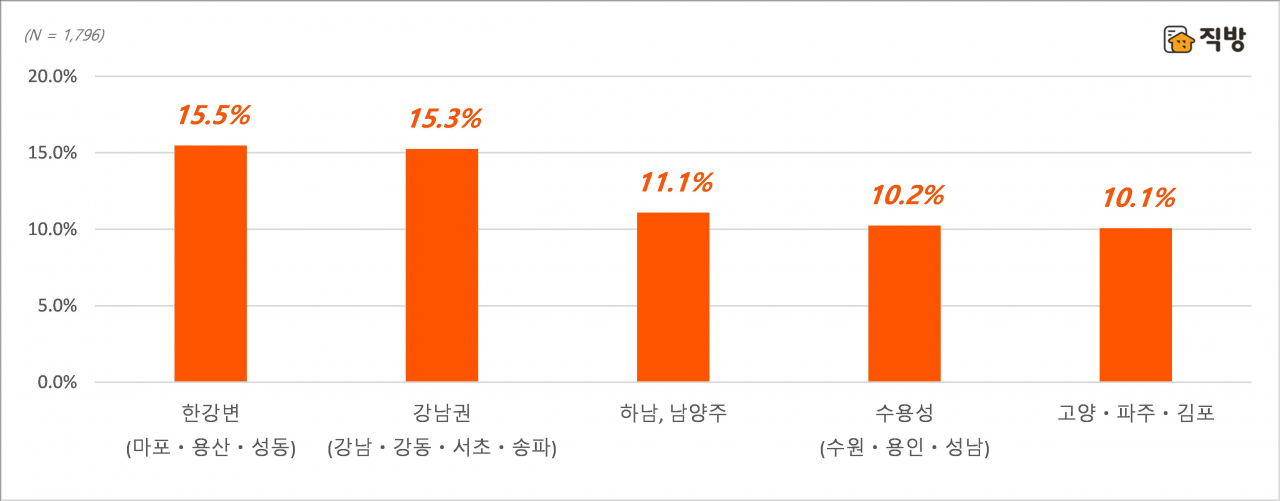 투자 유망 지역 선호도