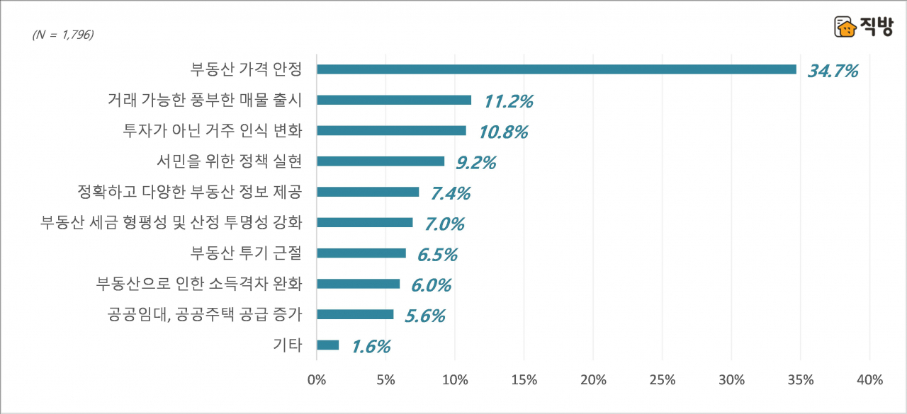 부동산 시장에 바라는 점